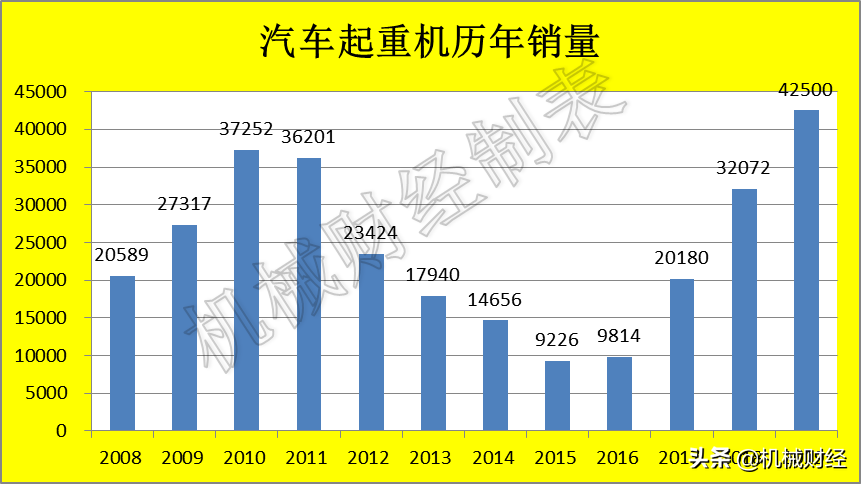 为何我国汽车起重机独大，且没有外资品牌？源自这10年发展