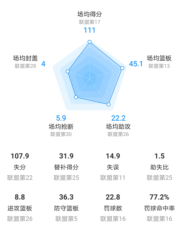 nba犹他爵士为什么排第一(犹他爵士：缺少了卢比奥的爵士，为何还能成功跻身西部第4)