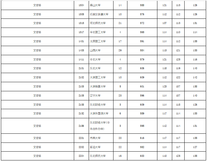 2019年湖南省文科本科一批（全国各大学）投档分数线