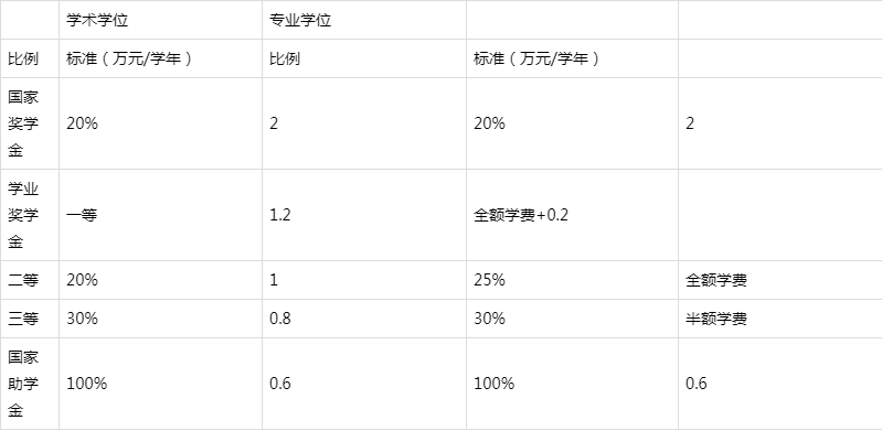985211院校研究生学费和奖助学金标准一览表，专硕和非全重点看！
