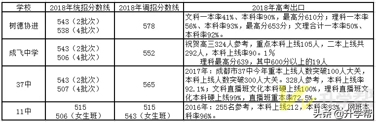 2018锦江区青羊区“区内直升”政策，2019届的初三学子请参考