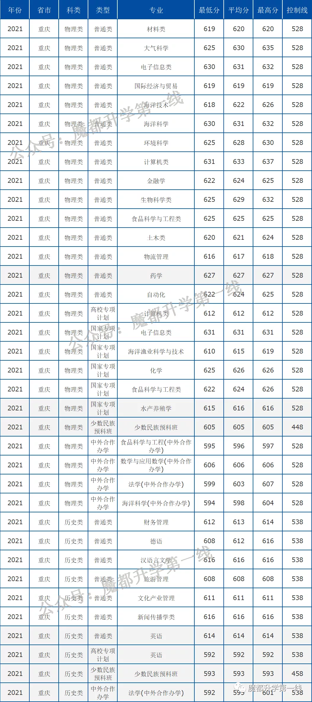 2021年中国海洋大学在各省招生计划及分数线汇总