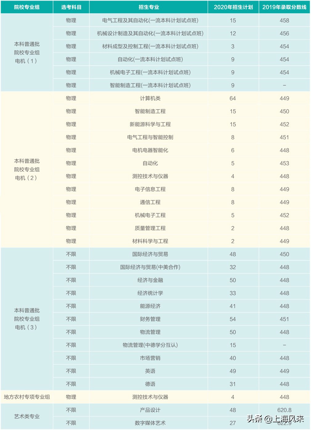 上海高考生填报志愿参考：临港5所大学各专业在沪最高最低分数线