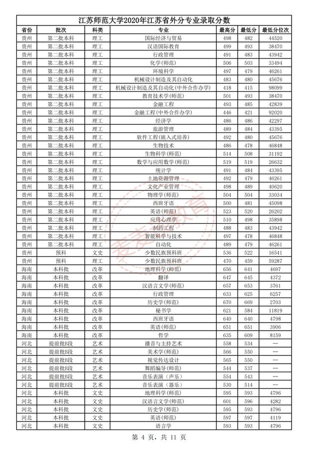 江苏师范大学2018-2020年在省内外各专业录取分数+位次！含艺体