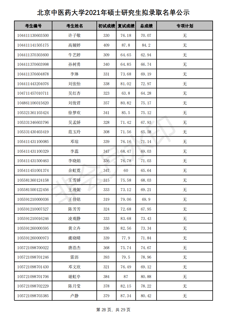 新祥旭：北京中医药大学21年考研拟录取名单、分数线+招生人数