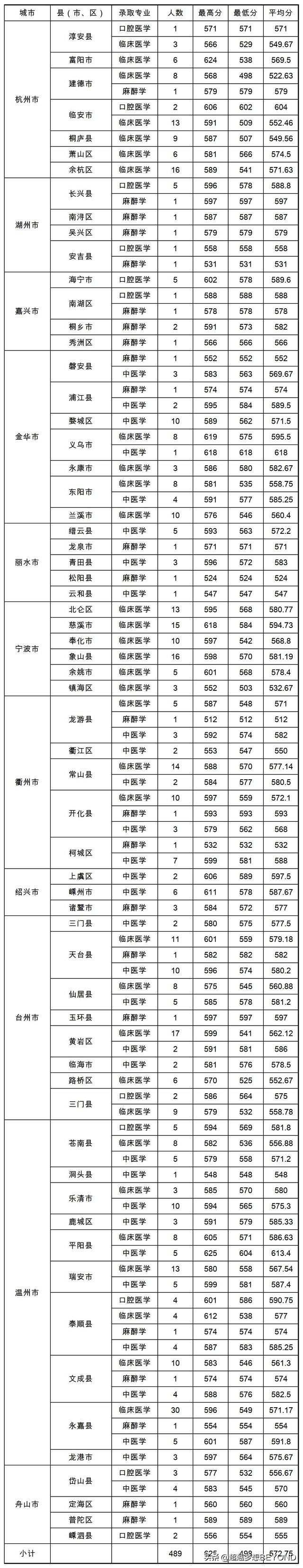 温州医科大学仁济学院2021年浙江省各专业录取分数统计