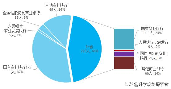 这所二本学校原隶属于中国人民银行总行，每年20%毕业生进入银行