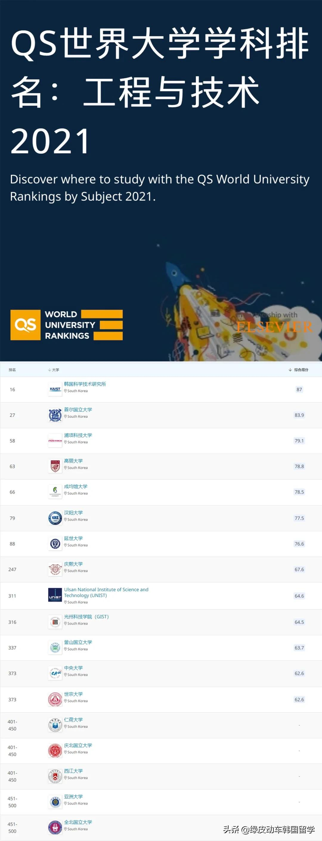 2021QS世界大学学科排名公布，首尔大学依然位列韩国首位