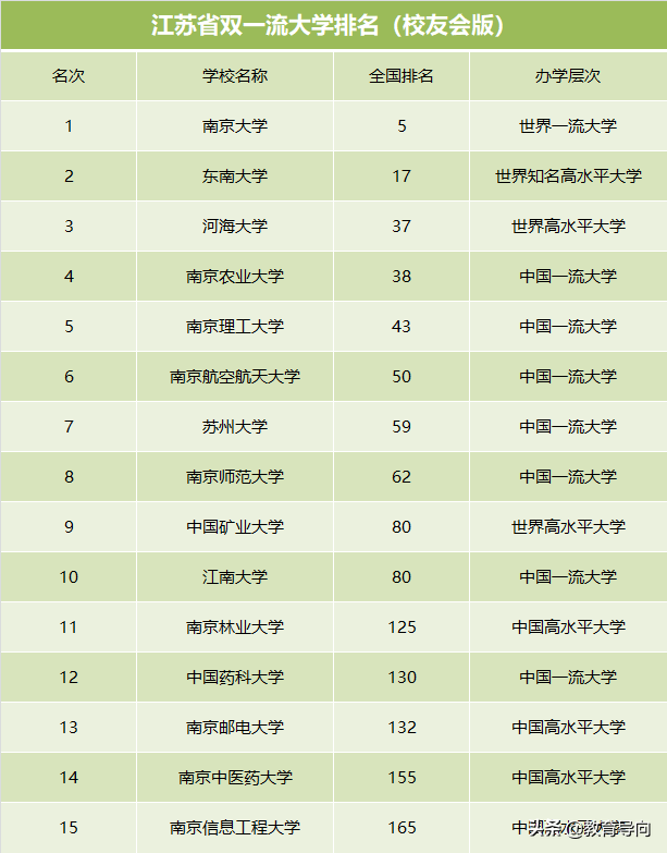 江苏省双一流高校排名，河海夺得第三，苏州大学仅排第8
