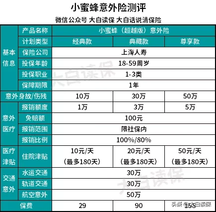 高性价比意外险一网打尽！100块钱搞定2020最值得买的意外险