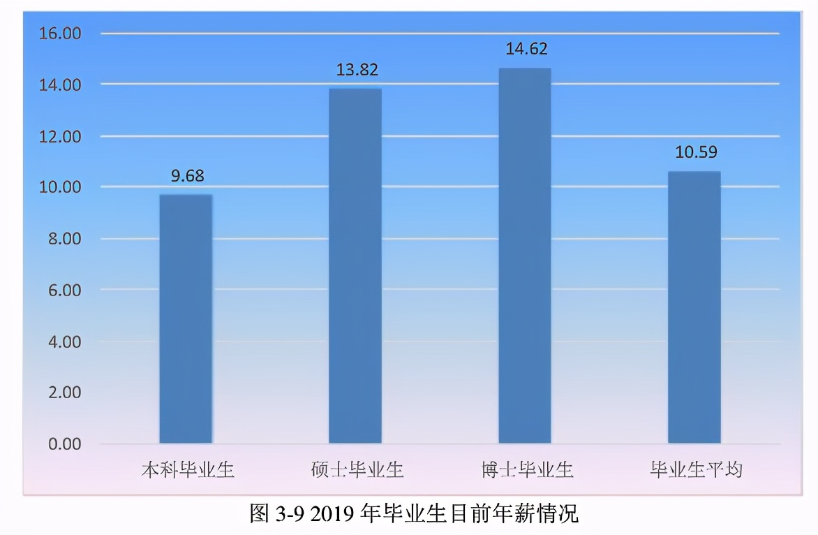 燕山大学2020届本科毕业生：就业率91.22%，升学创新高