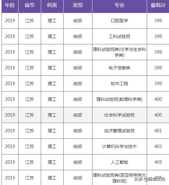 2019年南京大学在各省文科、理科录取分数线