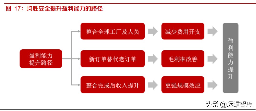 均胜电子：汽车安全市占率达30%，仅次于奥托立夫，客户覆盖全球