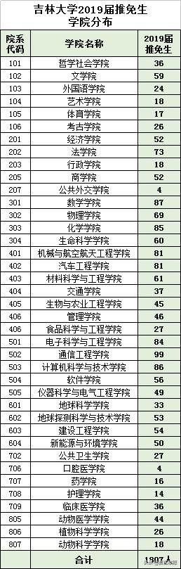 孩子想报考吉林大学的数学专业，性价比高吗？保研率怎么样？