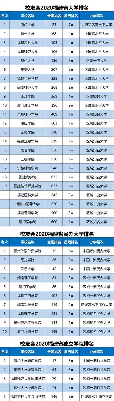 2020中国各地市大学排名完整名单出炉