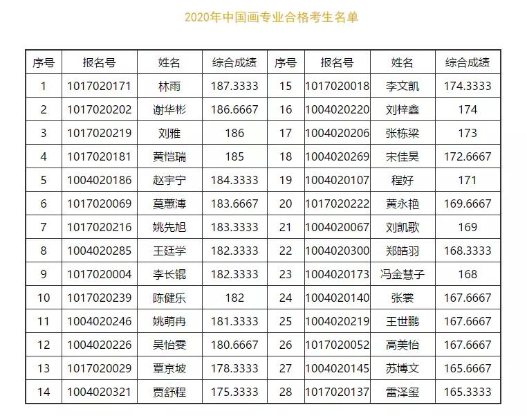 中央民族大学公布2020年美术类校考成绩及合格名单