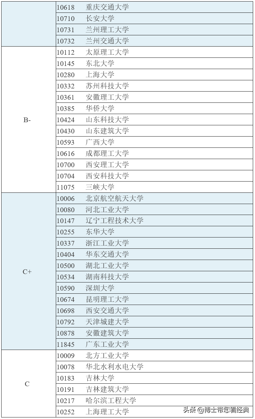 选专业比学校更重要？权威专业排名速看-土木工程（0814）