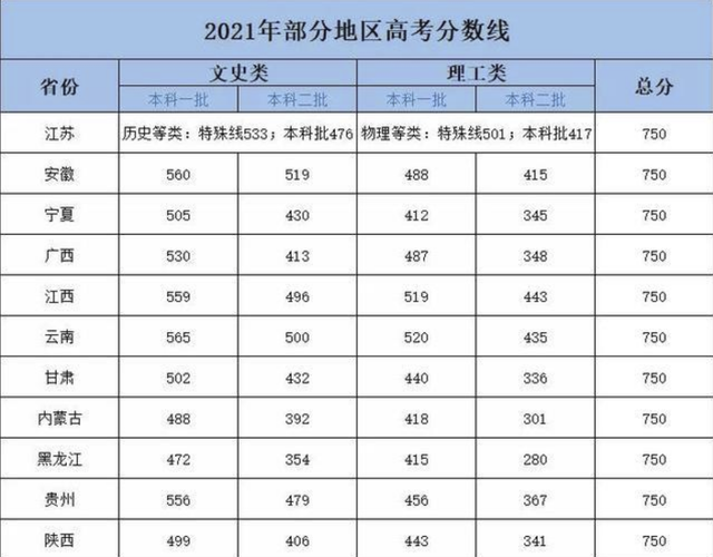 21年高考文理分数线引争议，文科生直呼不公平，学文真的吃亏吗？