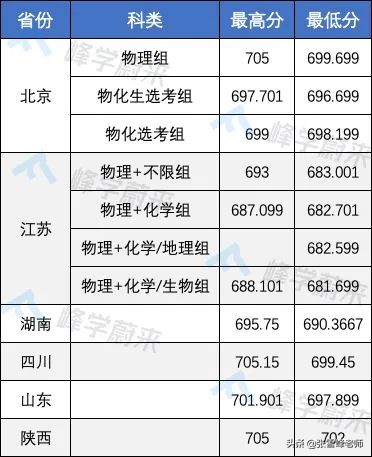 17所高校提前批錄取分數線公布！含清华、北大…高了还是低了？