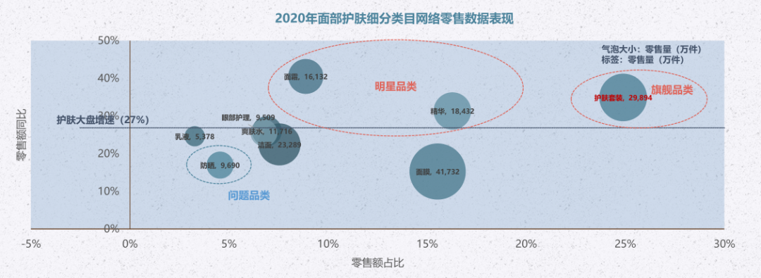数据新闻丨16618个面部护肤品牌PK，谁跑赢了大盘？