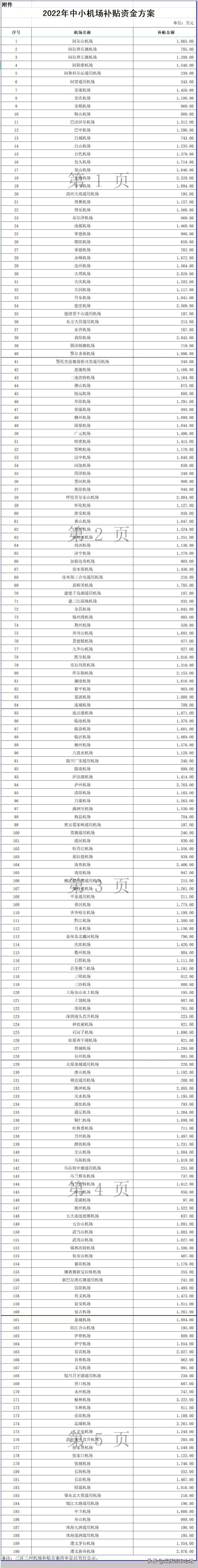 中小机场将获22亿补贴