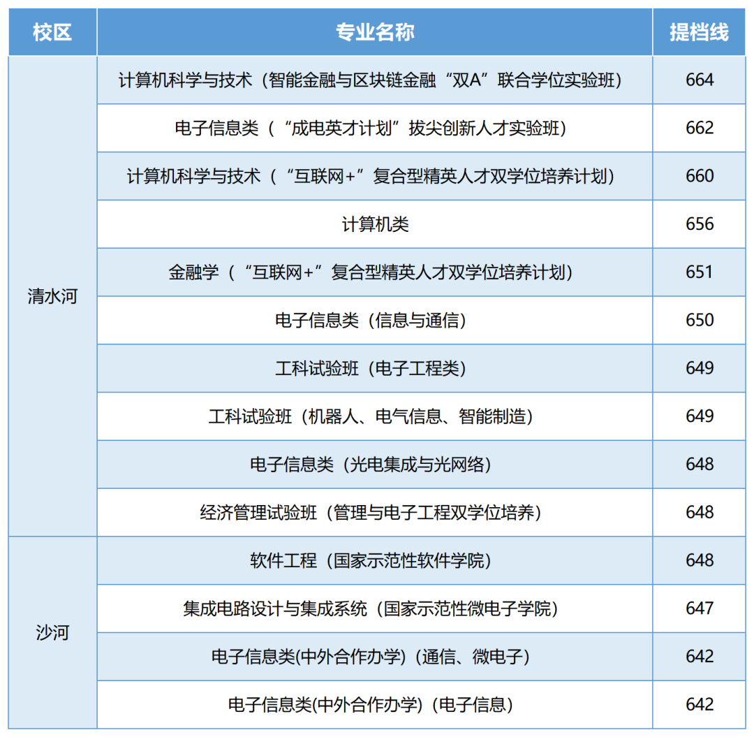 电子科技大学2021年各省份提档分数线，哪个省最高？