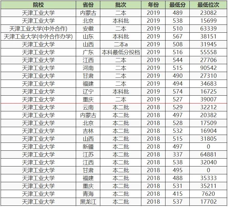 大家都以为是一本，其实还有二本招生的4所大学，考上可就赚大了