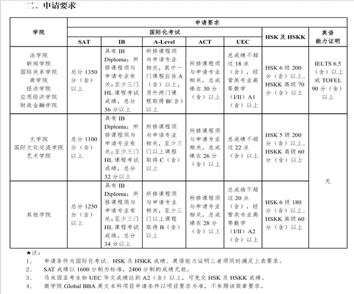 华侨生和国际生细则。清华北大人大对国际生的招生要求