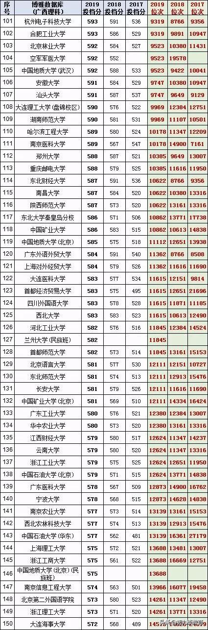 2020广西填志愿必备，近三年广西一本理工大学录取投档线名次统计