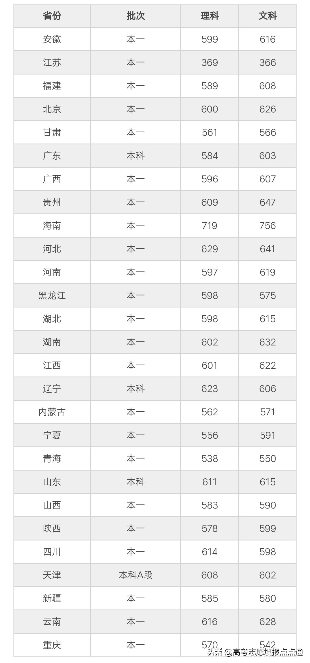 西南政法大学优势专业分析及2019、2018、2017年各省录取分数线