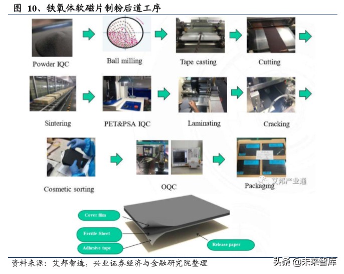 苏州威斯东山电子招聘（软磁行业深度报告）