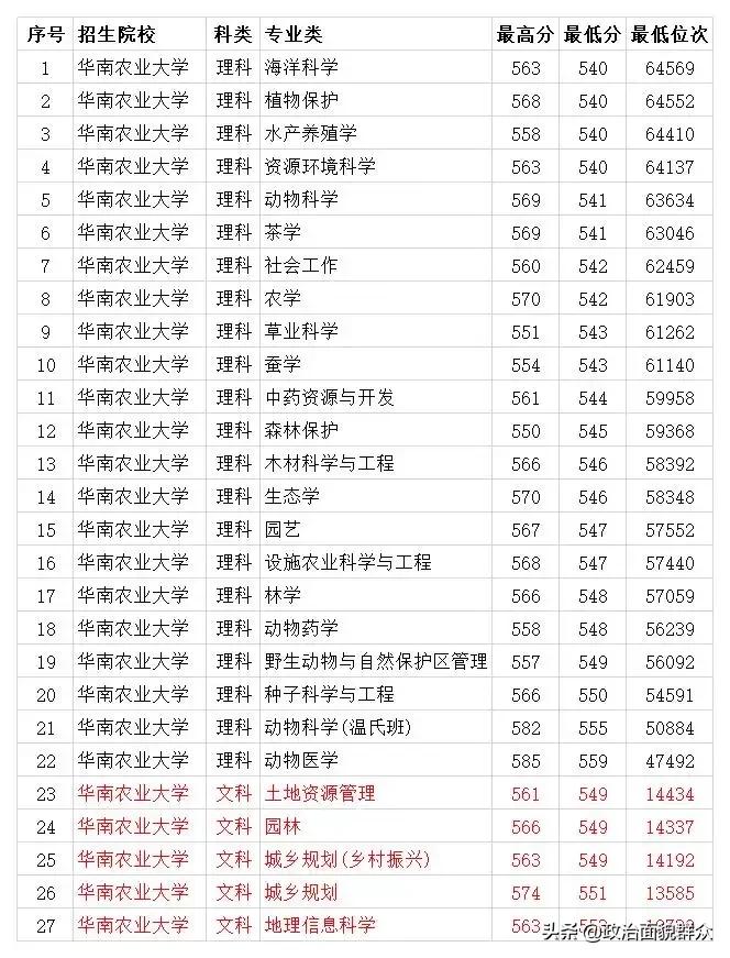 下一轮双一流热点高校：华南农业大学学科建设及录取就业分享