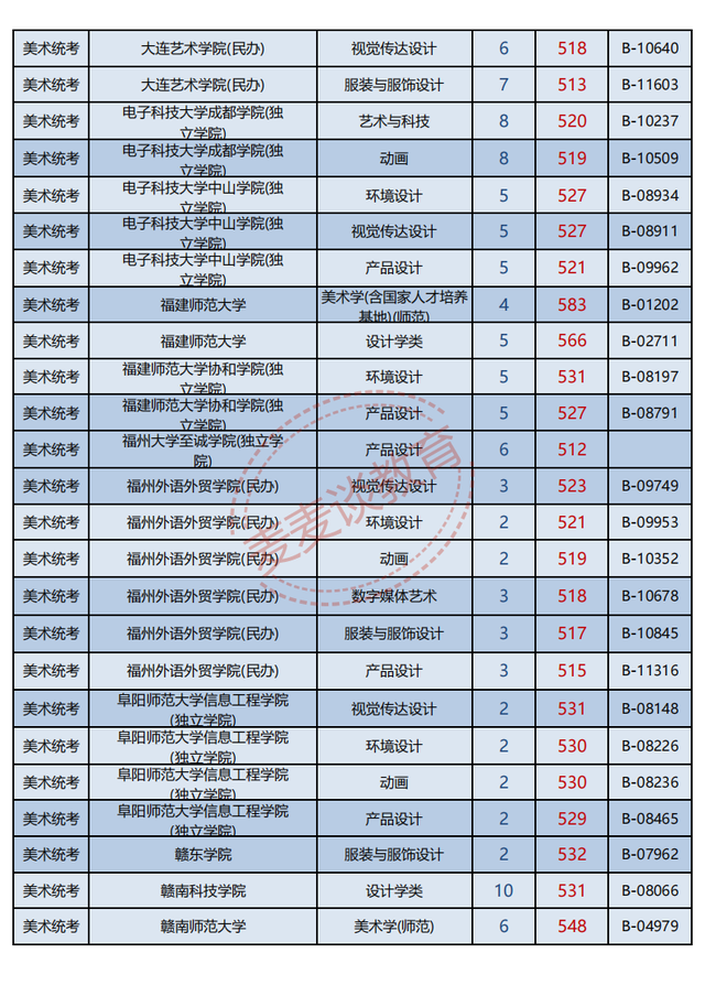 浙江2021年普高招生美术类二批一段线投档分数据分析！最高622分