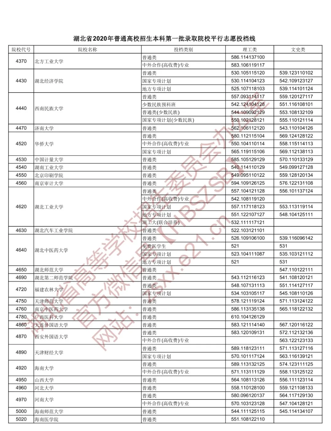 2020年湖北本科第一批投档分数线出炉