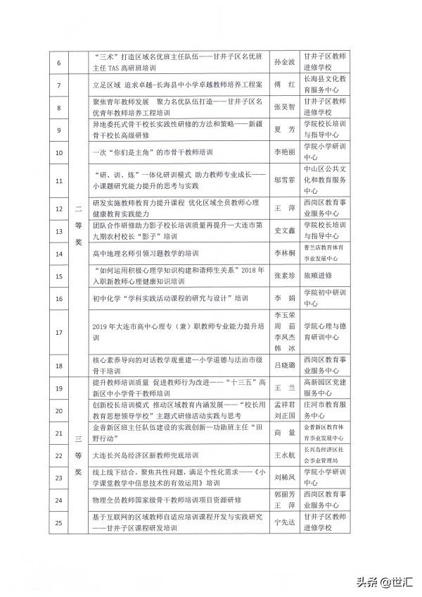 大连教育学院关于公布优秀研训案例评审结果的通知