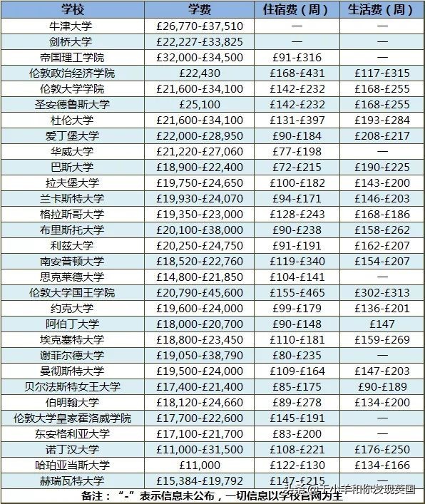 去英国留学到底需要多少钱？学费涨得最狠的十所大学！Top30费用