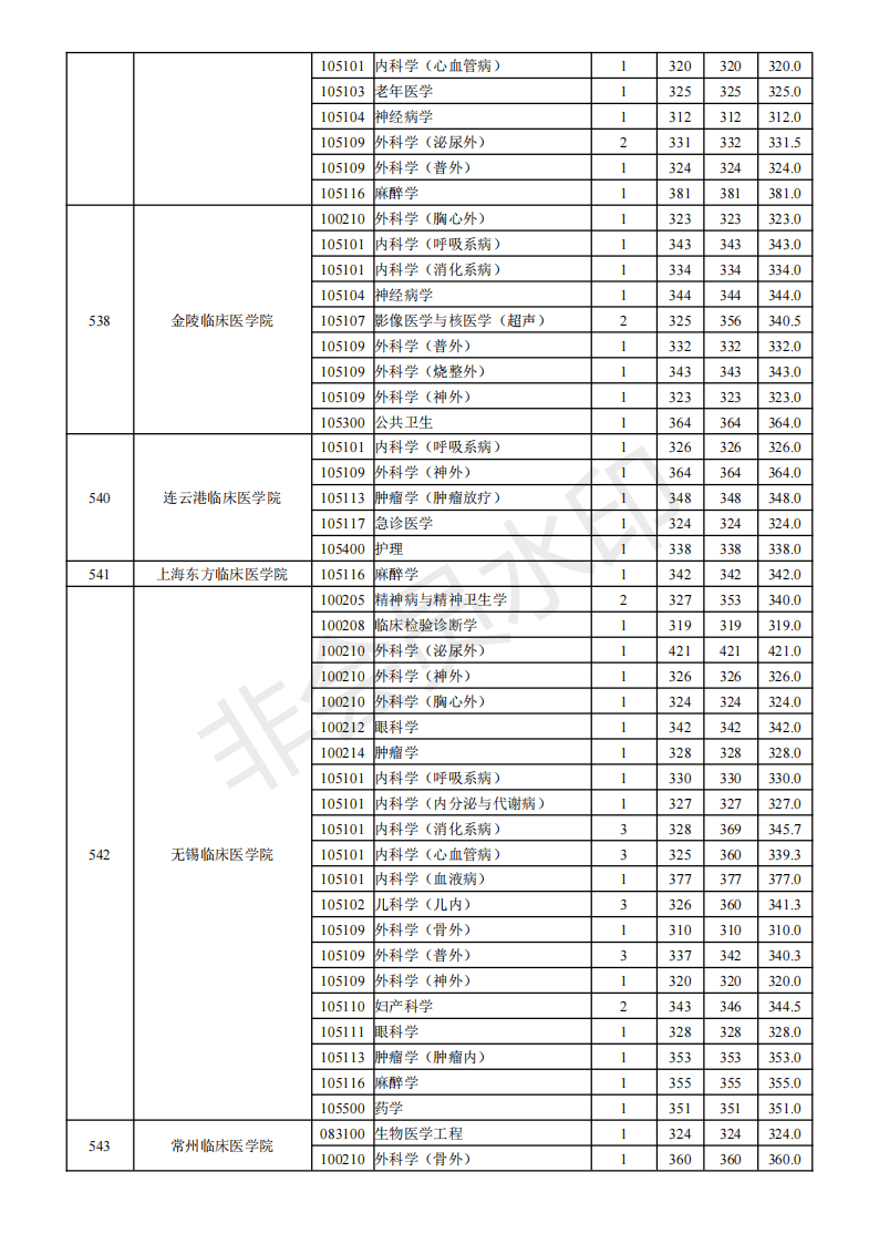 南京医科大学19-21年考研分数线、最高分最低分平均分、招生人数