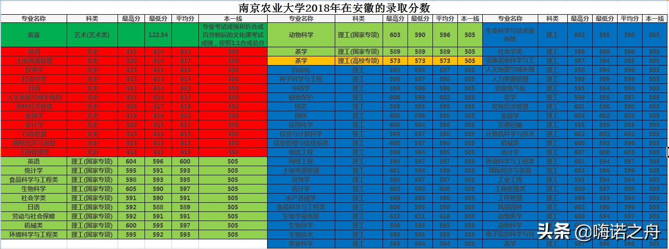 整理专业齐全2018年南京农业大学在各省文科、理科录取分数线