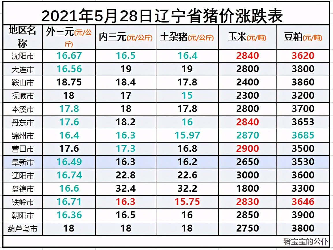 辽宁省生猪价格涨跌表|2021年5月28日