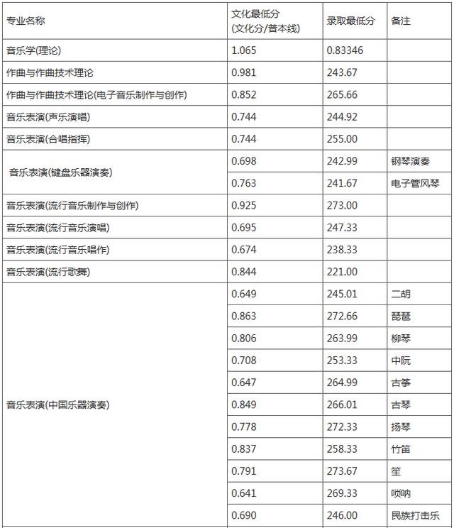 吉林艺术学院公布2020年录取分数线
