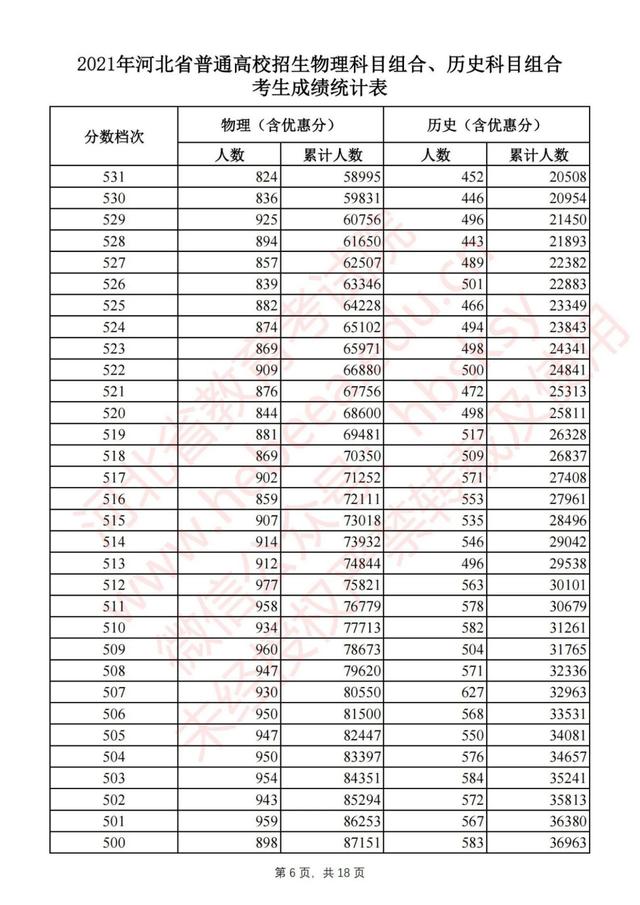 河北省2021年普通高考1分1段位次表公布！物理组本科线上超16万人
