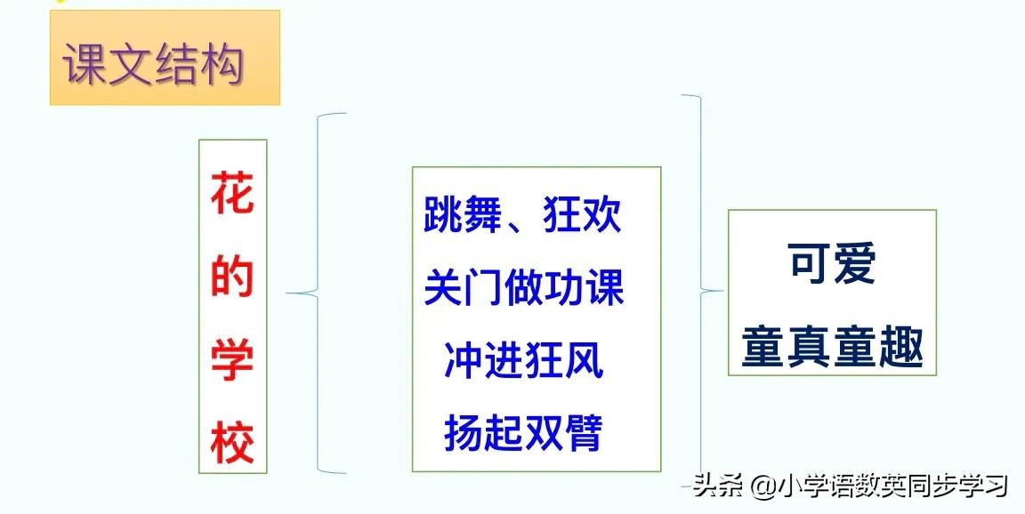 小学语文资料｜三年级上册第二课《花的学校》超详细课文笔记