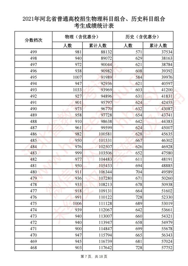 河北省2021年普通高考1分1段位次表公布！物理组本科线上超16万人