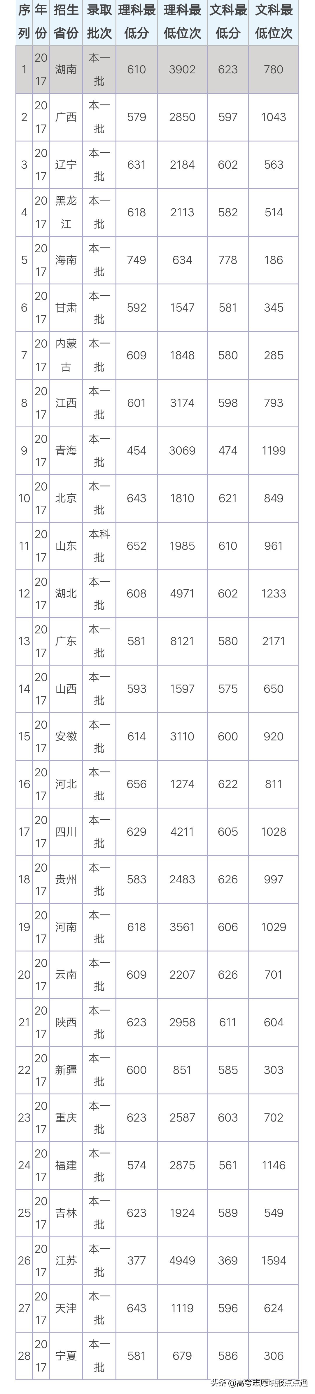 北京理工大学优势专业分析及2019、2018、2017年各省录取分数线