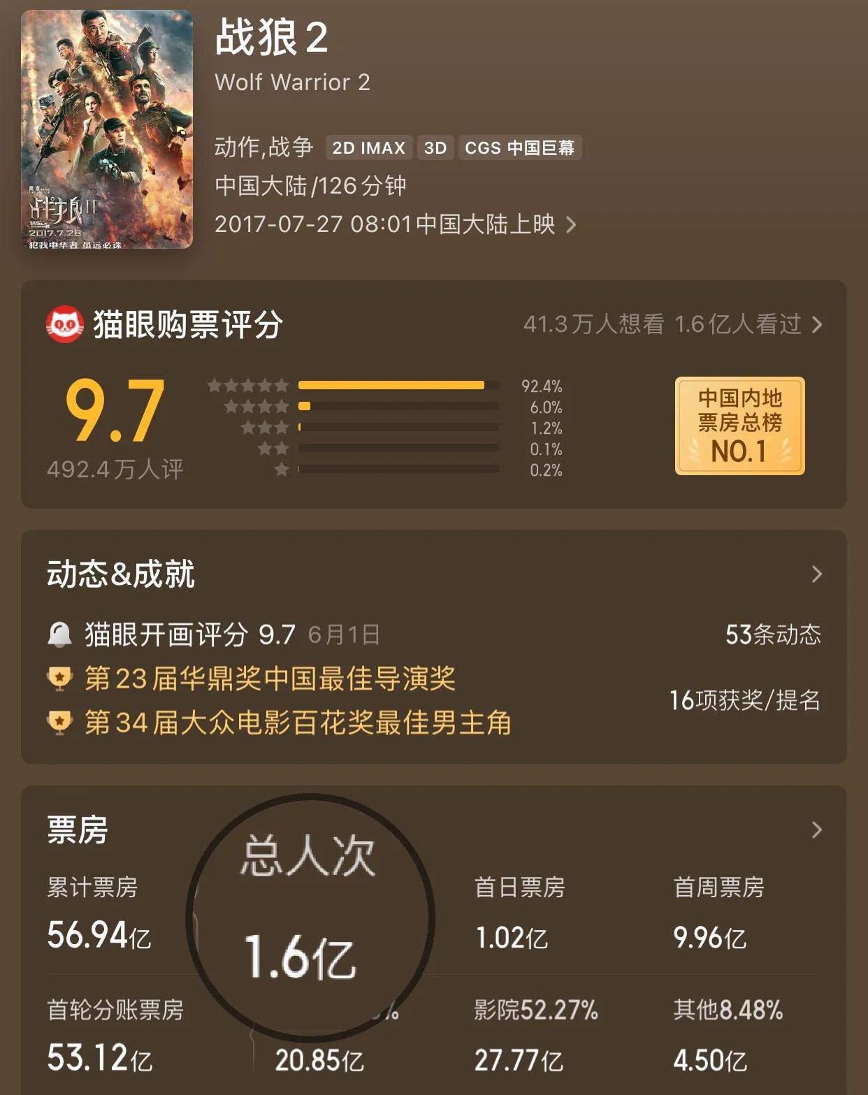 真牛！4年无人撼动的《战狼2》冠军宝座将易主，《长津湖》破56亿