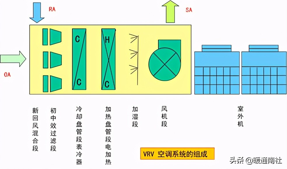 AHU自动控制基础知识
