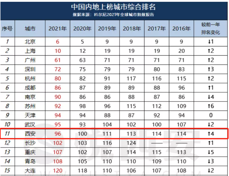 西安石油大学排名（首次进入百强）