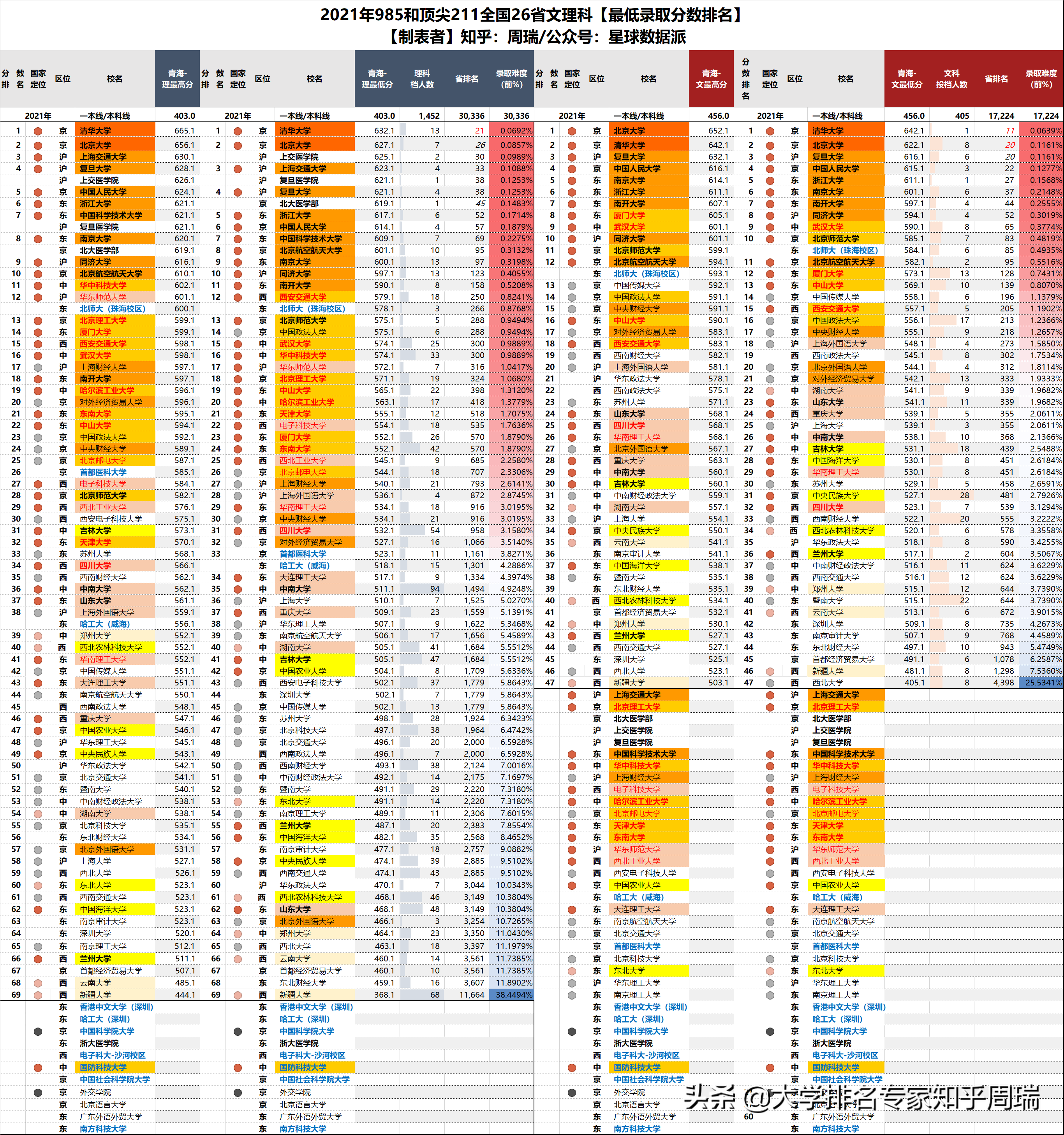 2021年985全国30省分数排名全网独家：清华文理科全面超越北大