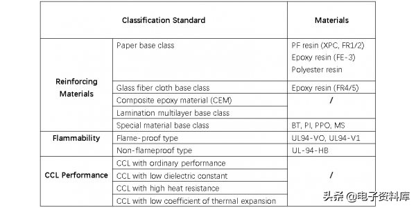 PCB板主要材料表