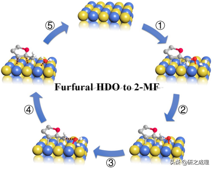 原子有序双金属Ni-Mo催化剂实现低压下糠醛高效催化转化